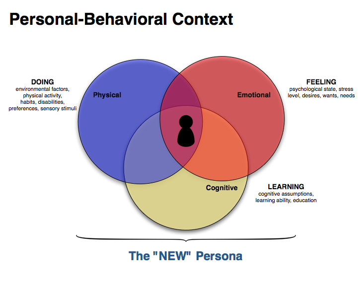Context and Content Strategy: Personal Behavioral Context
