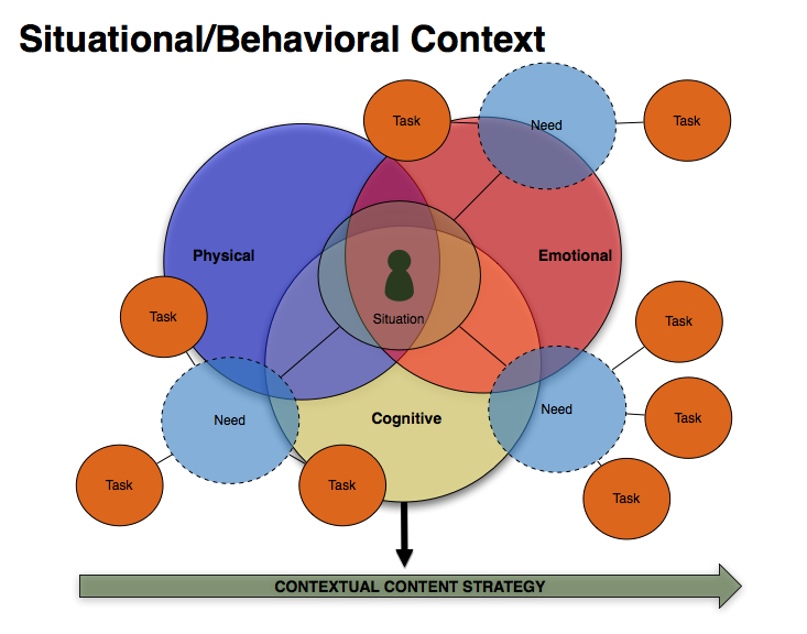 Context in Content Strategy: Situational-Behavioral Context