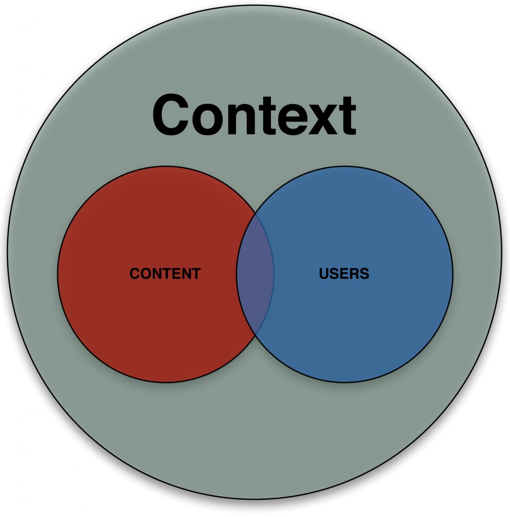 Context and Content Strategy: Defining Context